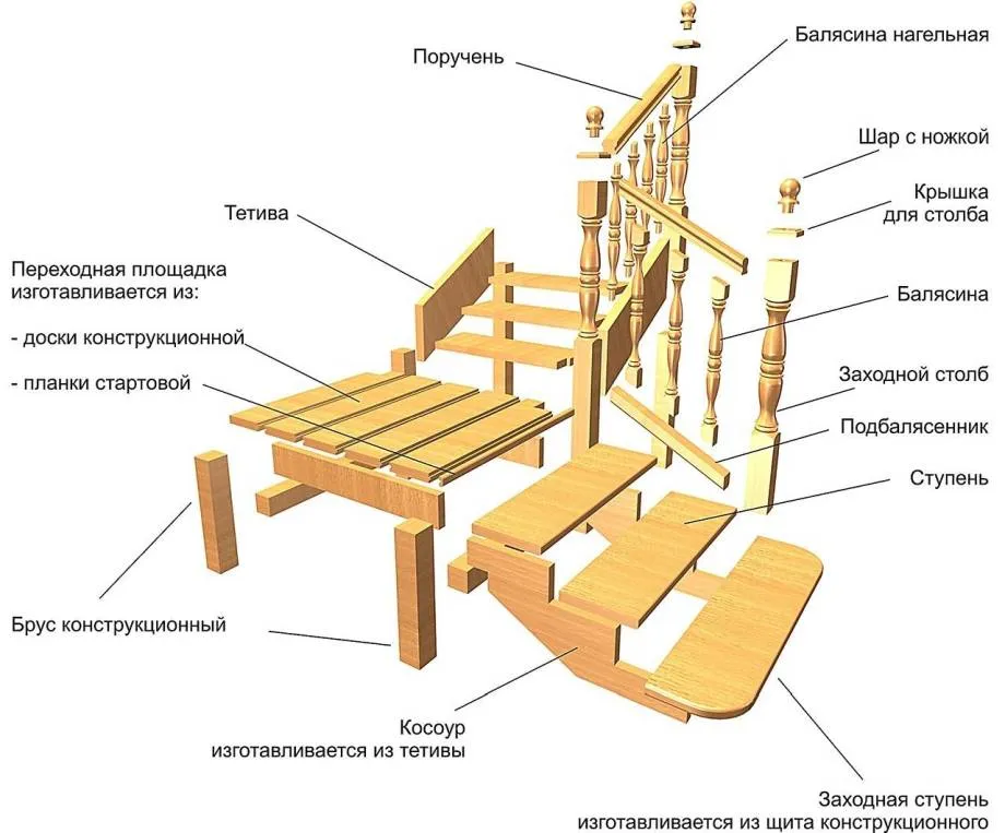 Устройство двухмаршевой деревянной лестницы на двух косоурах Устройство двухмаршевой деревянной лестницы на двух косоурах
