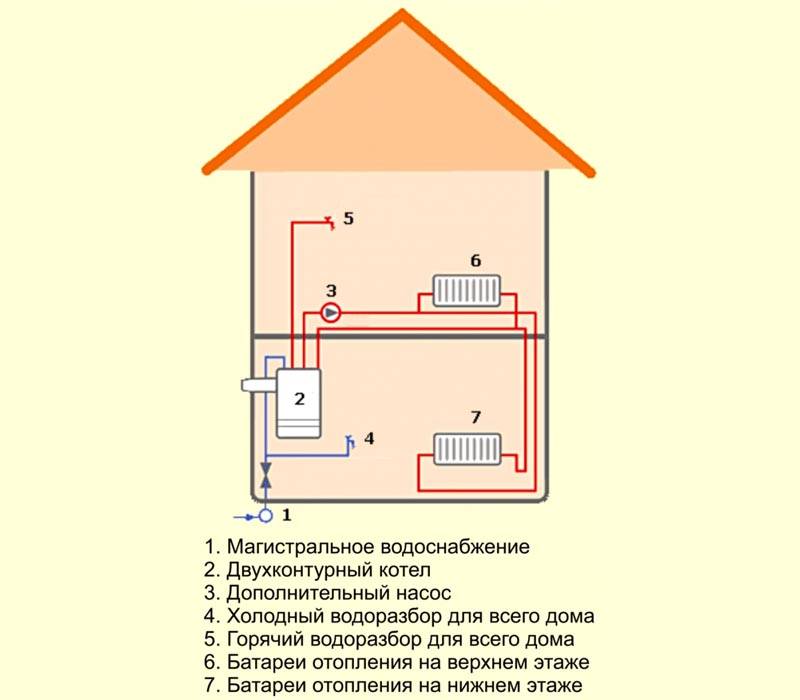Выбор схемы отопления дома газовым Выбор схемы отопления дома газовым
