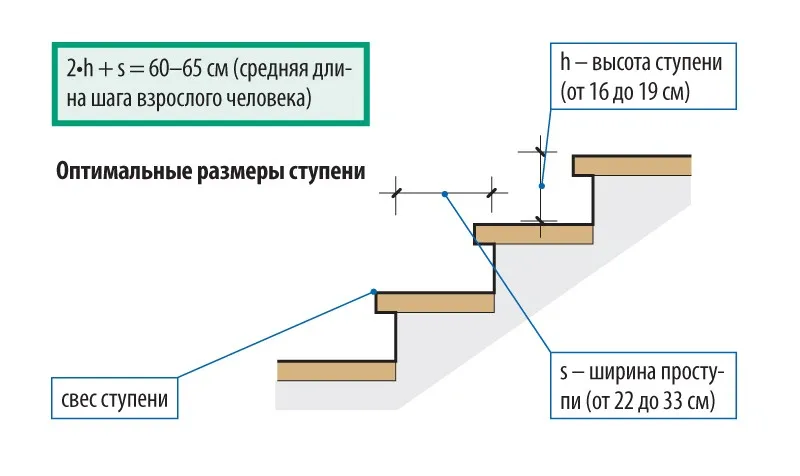 Оптимальные размеры ступеней Оптимальные размеры ступеней