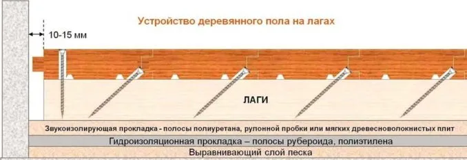 Чтобы получить деревянный пол без щелей, надо использовать устройство для стягивания досок пола