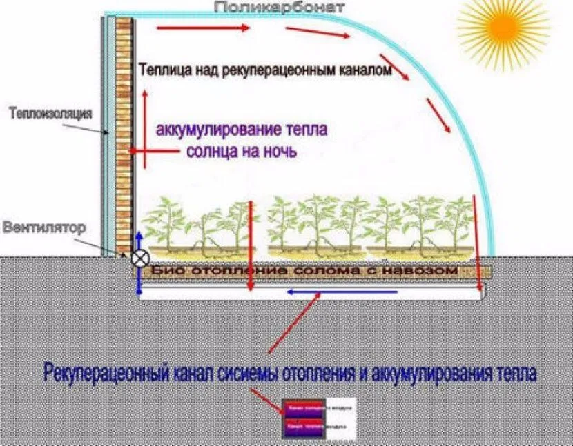 отопление в теплице