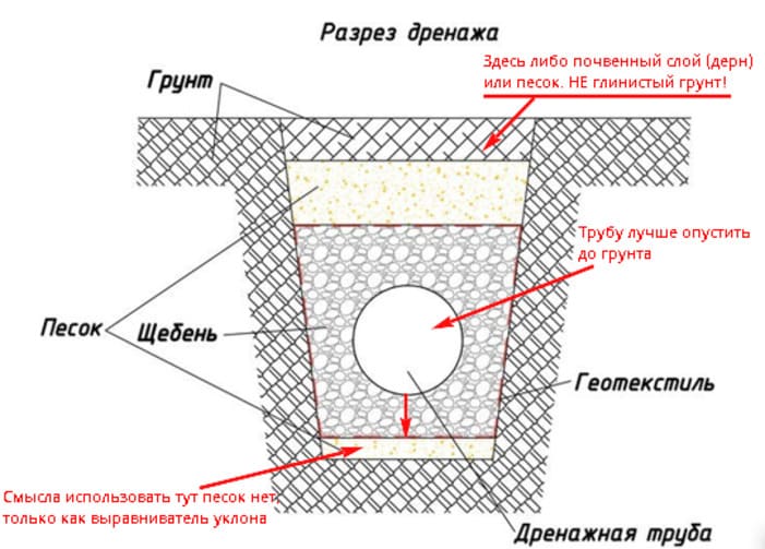 Дренаж глинистого участка