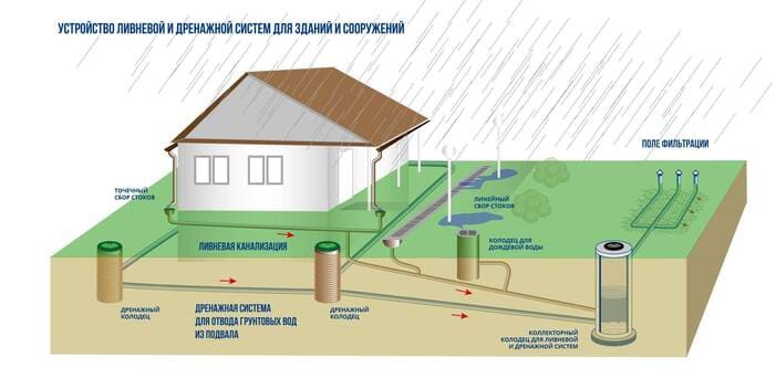 Дренаж глинистого участка Дренаж глинистого участка