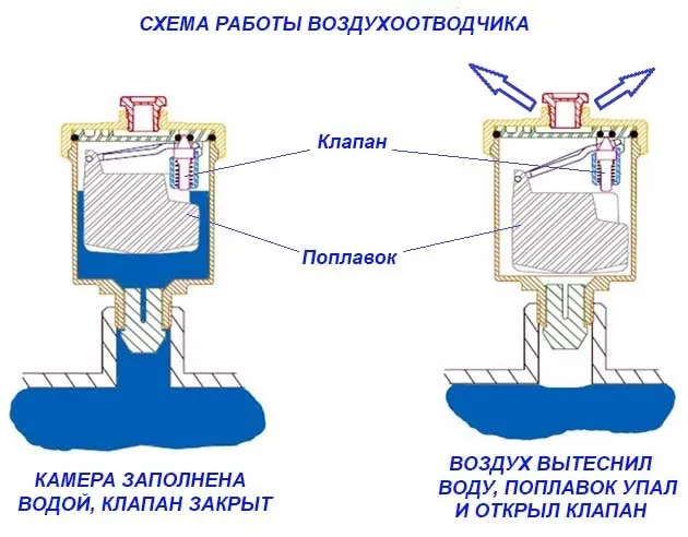 Как работает автоматический воздухосбрасыватель