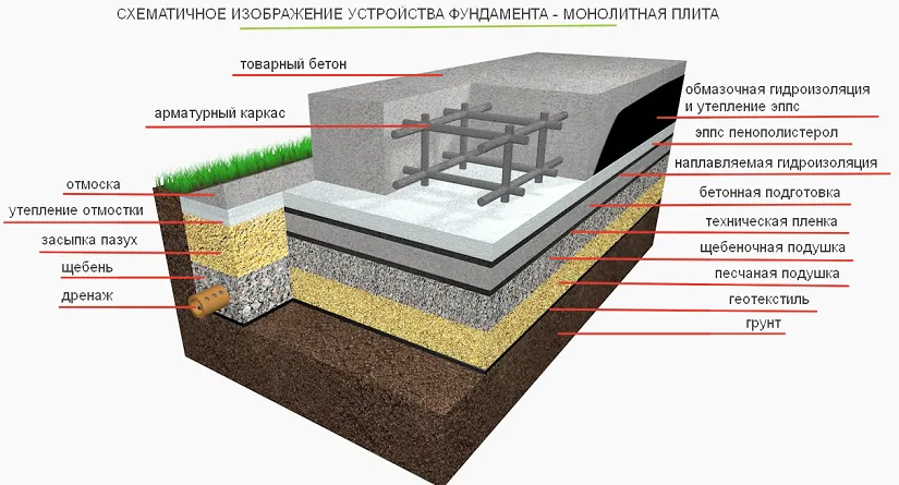 схема устройства плитного фундамента