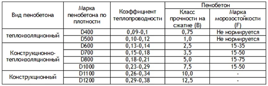 характеристика пеноблока