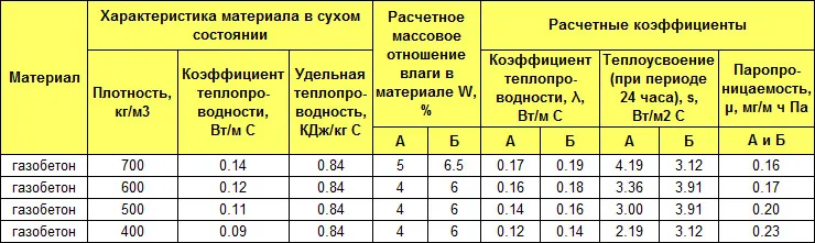 характеристика газоблока