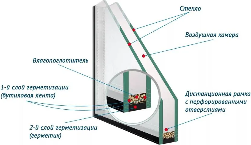 Стеклопакет имеет сложную конструкцию