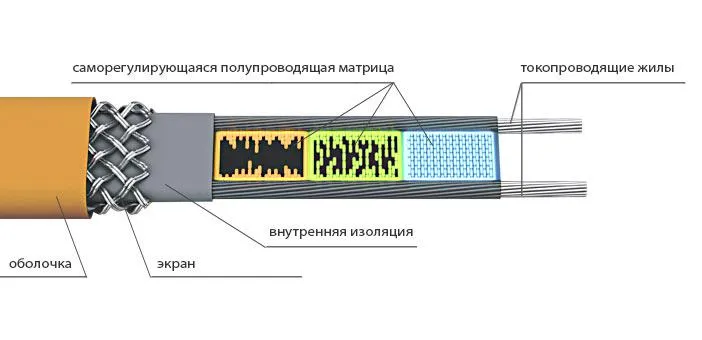 Схема саморегулирующегося греющего кабеля