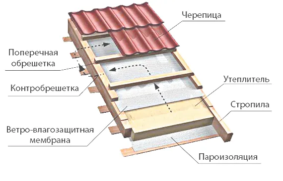 Кровля — металло-черепица