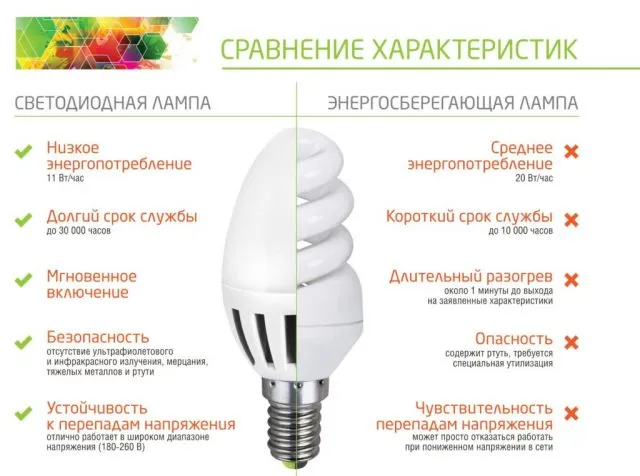 Отличия светодиодных ламп от энергосберегающих
