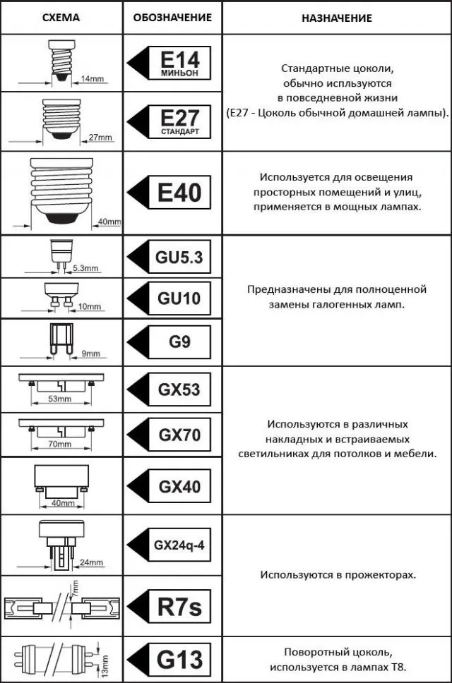 Виды цоколей светодиодных ламп