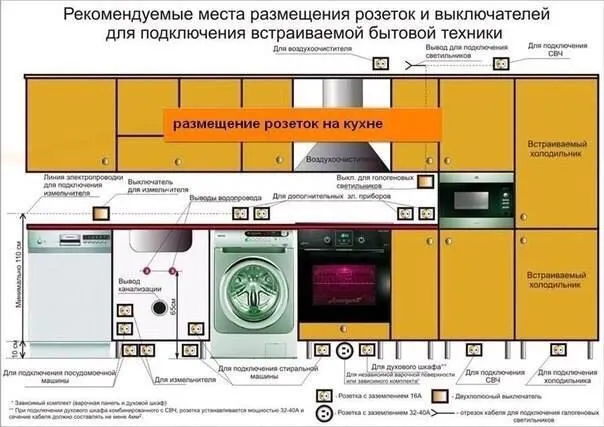 правила размещения розеток на кухне