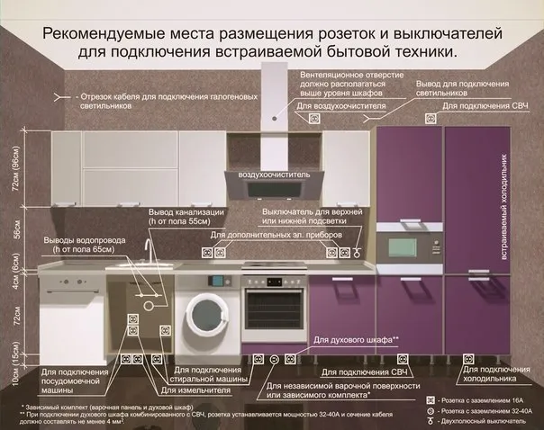 где должны быть розетки на кухне