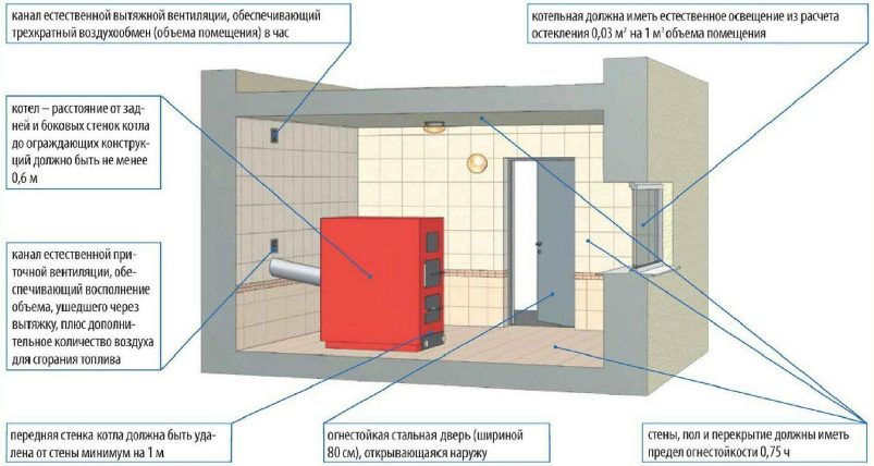 Основные требования к газовой котельной