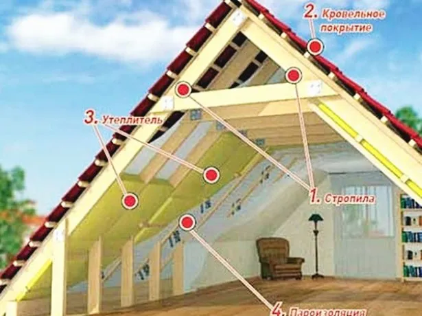 Вид кровельного пирога мансардной крыши с торца