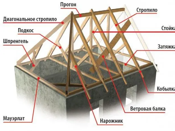 Элементы стропильной системы полувальмовой крыши