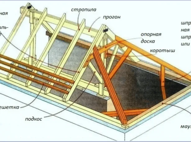 Стропильная система голландской крыши