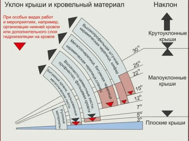 Зависимость угла уклона крыши от кровельного материала