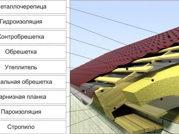 Устройство кровельного пирога тёплой крыши