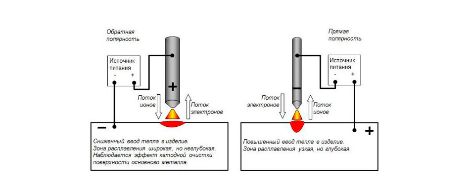 Полярность при сварке инвертором