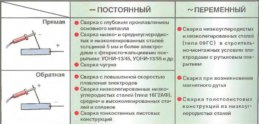 Прямая и обратная полярность при сварке