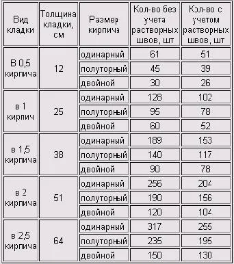 Таблица расхода материала