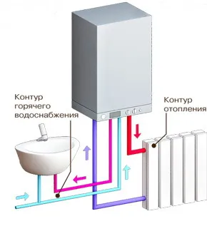 Принцип работы двухконтурных газовых котлов отопления