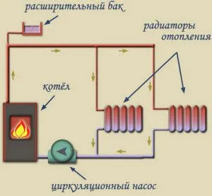 Минимальная комплектация отопления