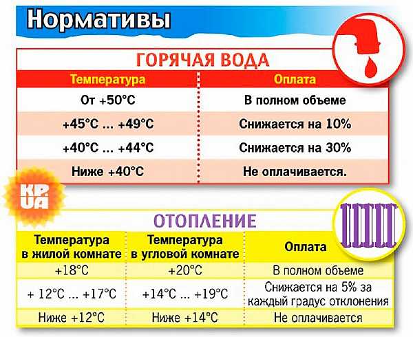 Нормативные показатели температуры