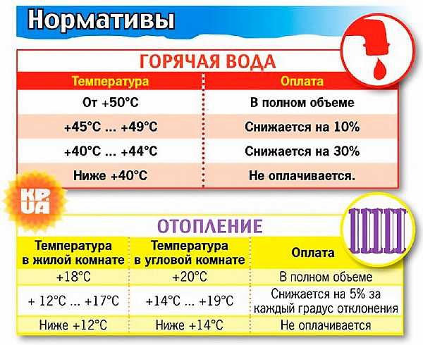 Нормативные показатели температуры Нормативные показатели температуры