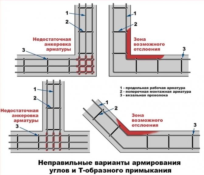 Армирование углов стен - виды углов