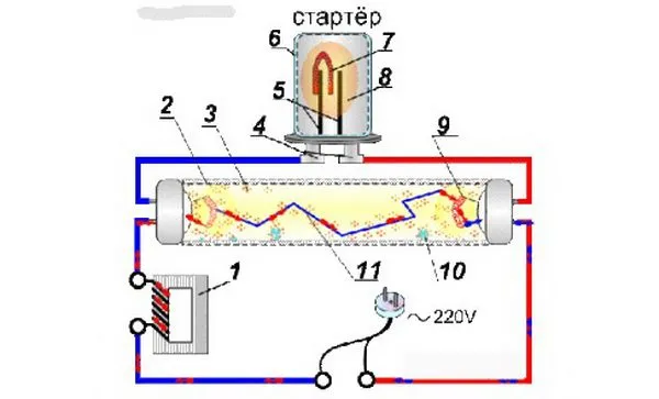 Принцип работы лампы дневного света