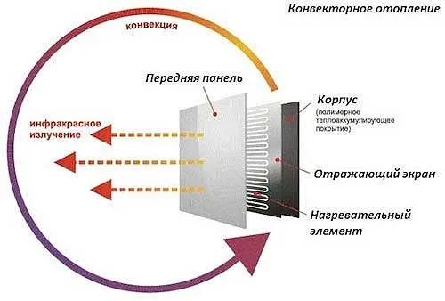 Комбинация конвективного и ИК принципа нагрева обеспечивает наилучший результат Комбинация конвективного и ИК принципа нагрева обеспечивает наилучший результат