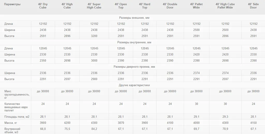Таблица размеров разных типов 40 футовых контейнеров