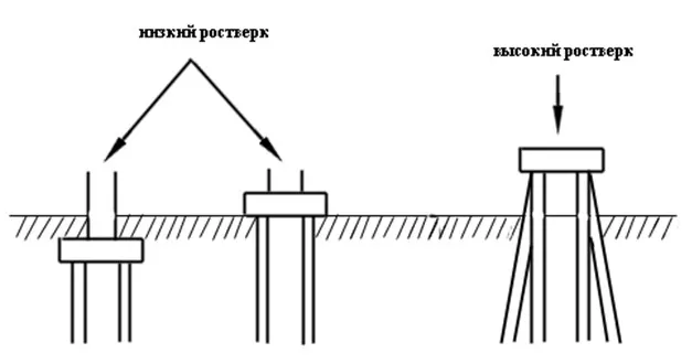виды ростверков свайных фундаментов