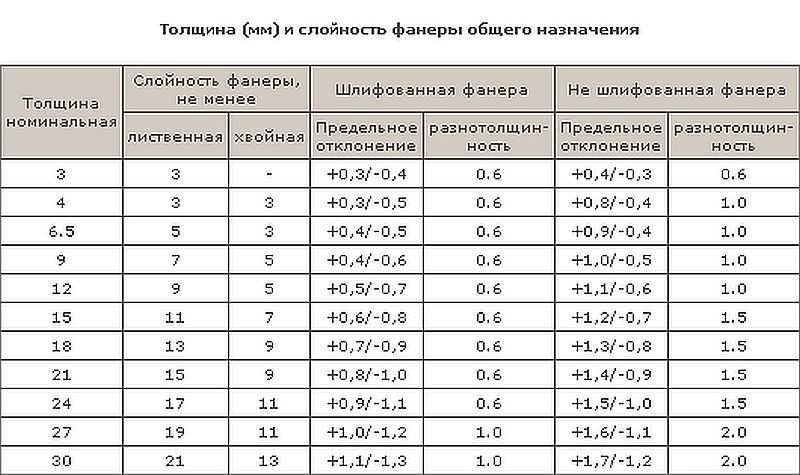 Фанера: размеры листа и толщина, виды