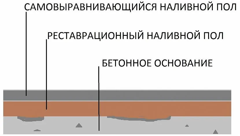 Схема выравнивания бетонного основания