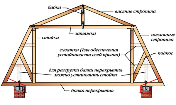 Конструкция стропильной системы