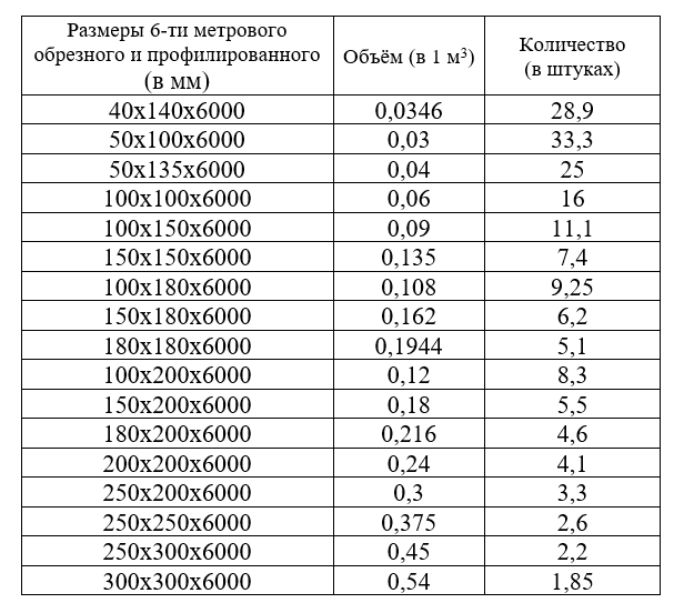 Бруски сколько штук в кубе