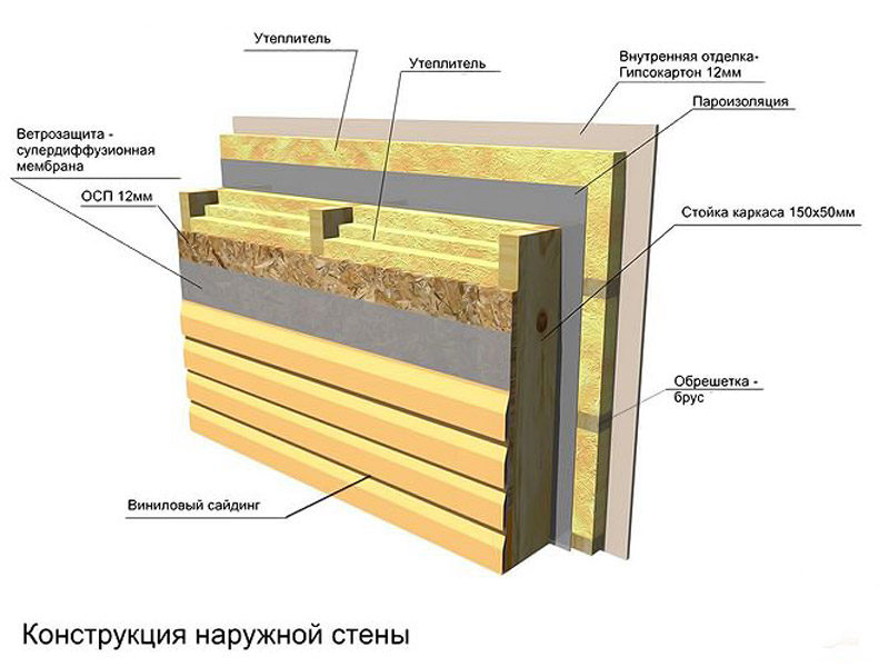 Толщина утепления стен каркасного дома Толщина утепления стен каркасного дома