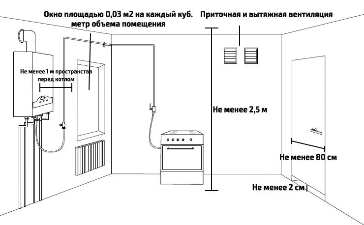 Требования к помещению