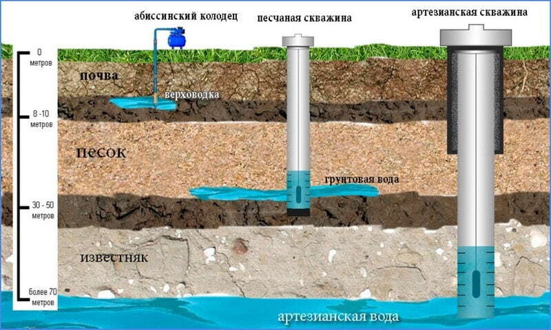 Как сделать бур для бурения скважины