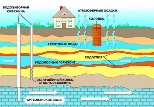 Бурение скважины на воду своими руками