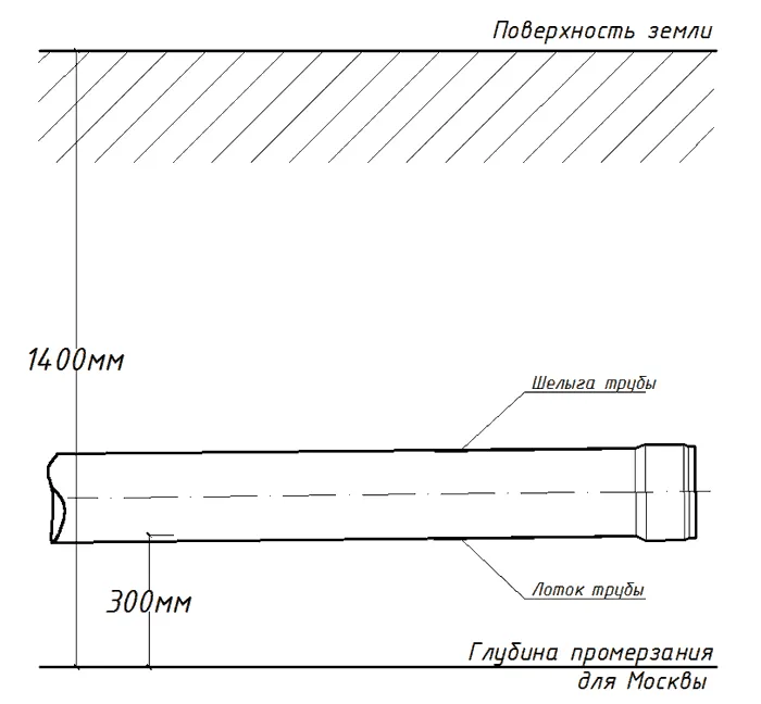 глубина прокладки