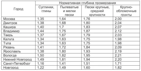 таблица промерзания таблица промерзания