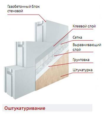 Чем штукатурить газобетон?