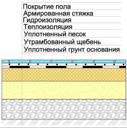 Структура пола по грунту