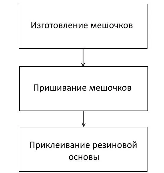 Основные шаги создания коврика из старой одежды