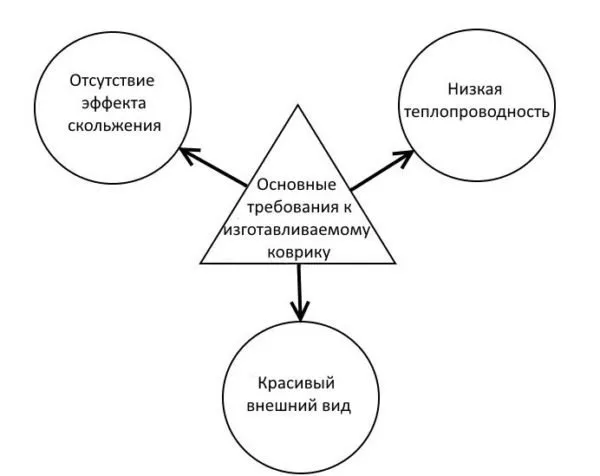 Схема с основными требованиями к изготавливаемому коврику